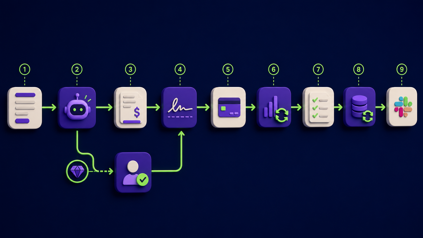What does the full quote-to-paid n8n architecture look like?