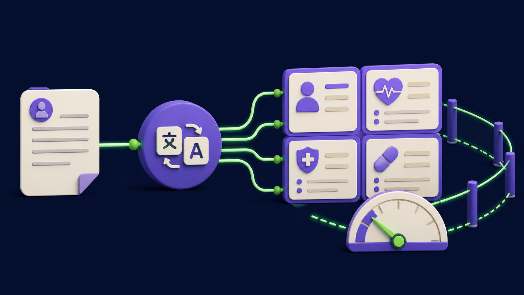 A de-identified note entering a translation node that outputs a four-panel patient summary with a low reading-level gauge